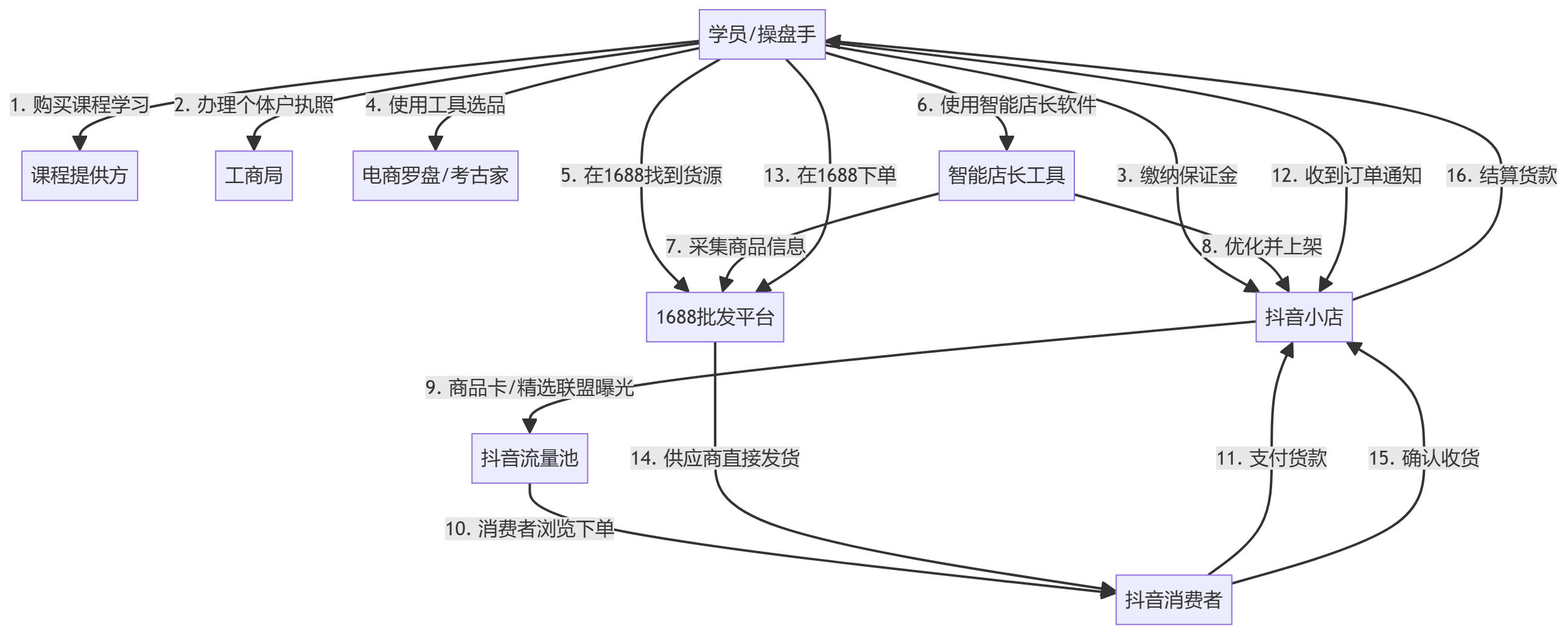 核心商业逻辑拆解